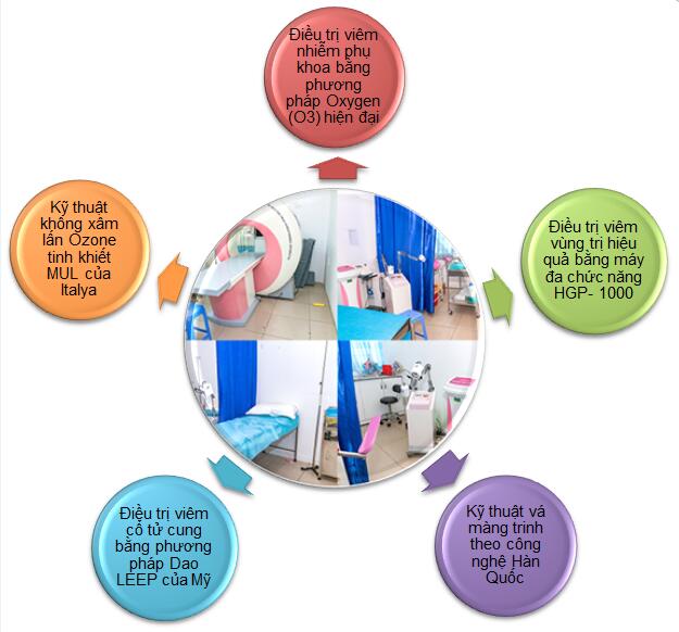 Phòng Khám Sản - Phụ Khoa Quận 10 luôn cập nhật và đầu tư các trang thiết bị hiện đại